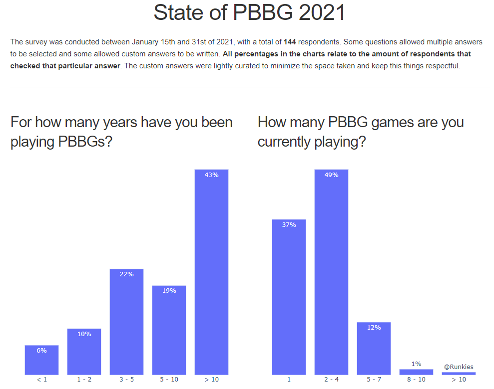 The State of PBBG 2021 Survey Results