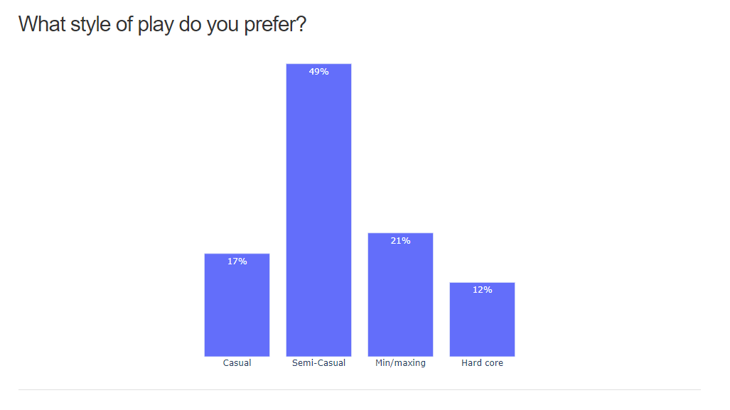 The State of PBBG 2021 Survey Results