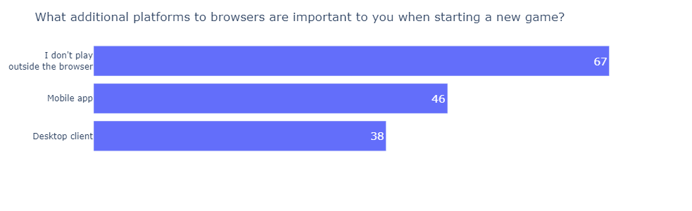 The State of PBBG 2022 Survey Results