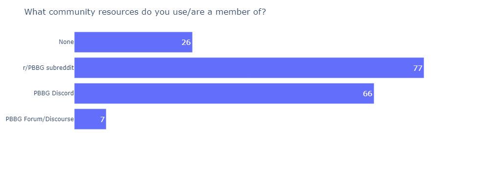 The State of PBBG 2022 Survey Results