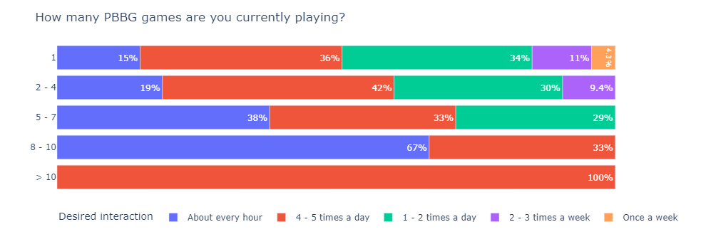 The State of PBBG 2022 Survey Results