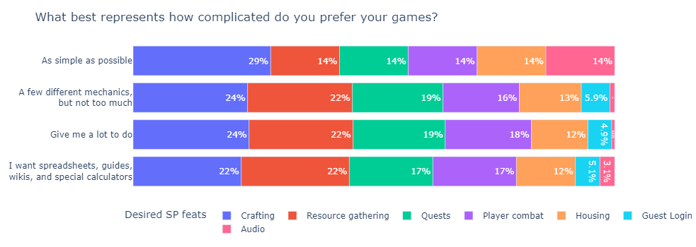 The State of PBBG 2022 Survey Results