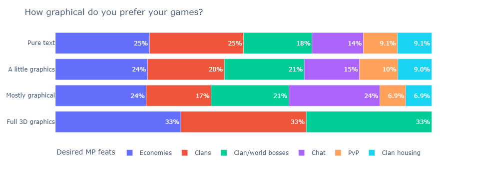 The State of PBBG 2022 Survey Results