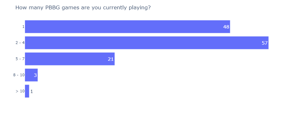 The State of PBBG 2022 Survey Results