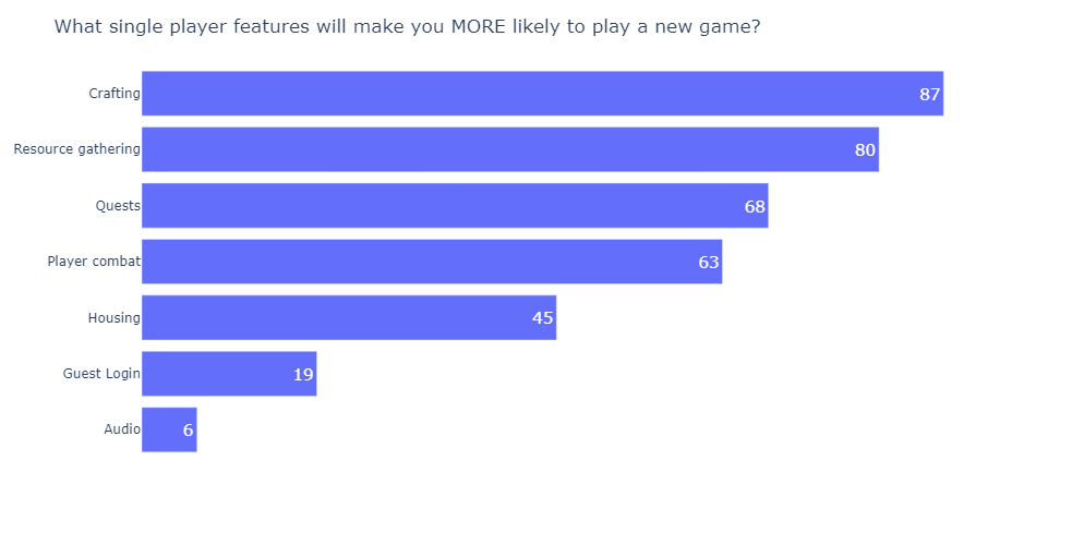 The State of PBBG 2022 Survey Results