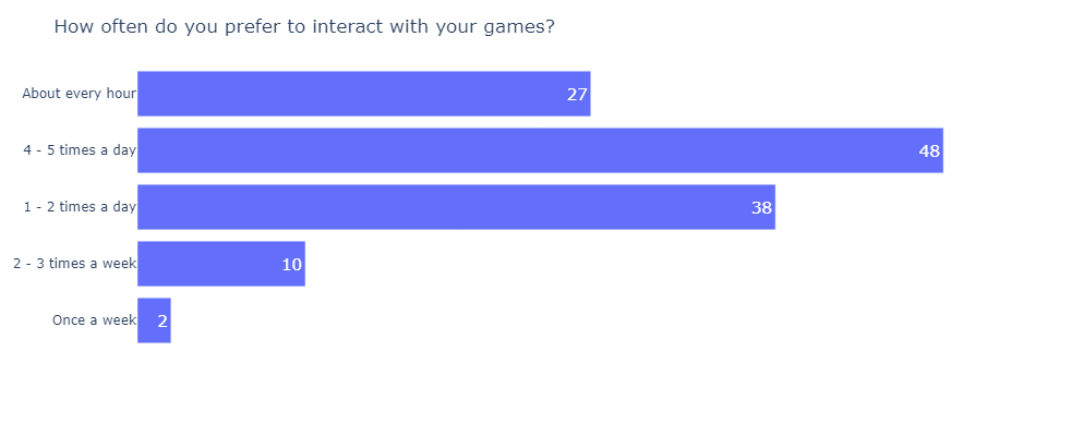 The State of PBBG 2022 Survey Results