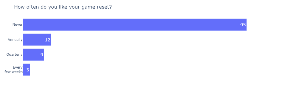 The State of PBBG 2022 Survey Results