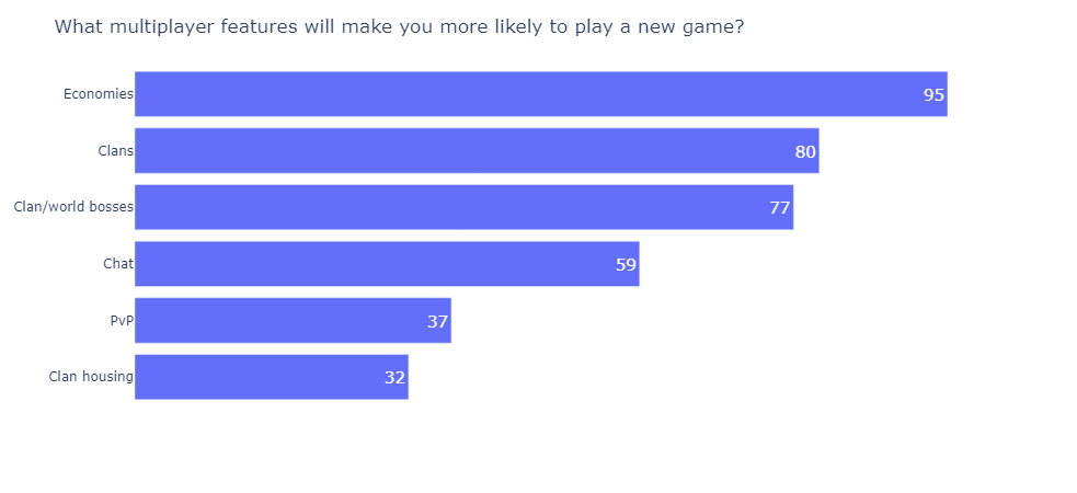 The State of PBBG 2022 Survey Results