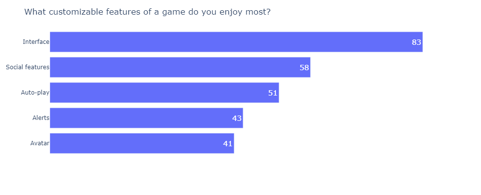 The State of PBBG 2022 Survey Results