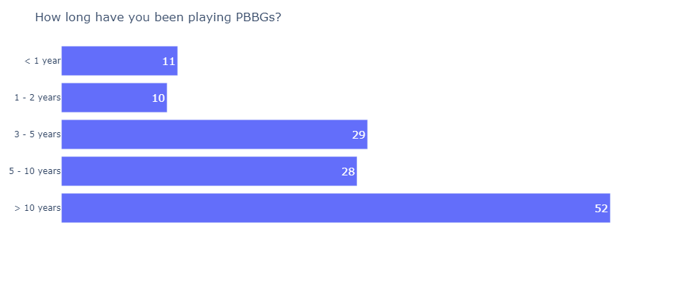 The State of PBBG 2022 Survey Results